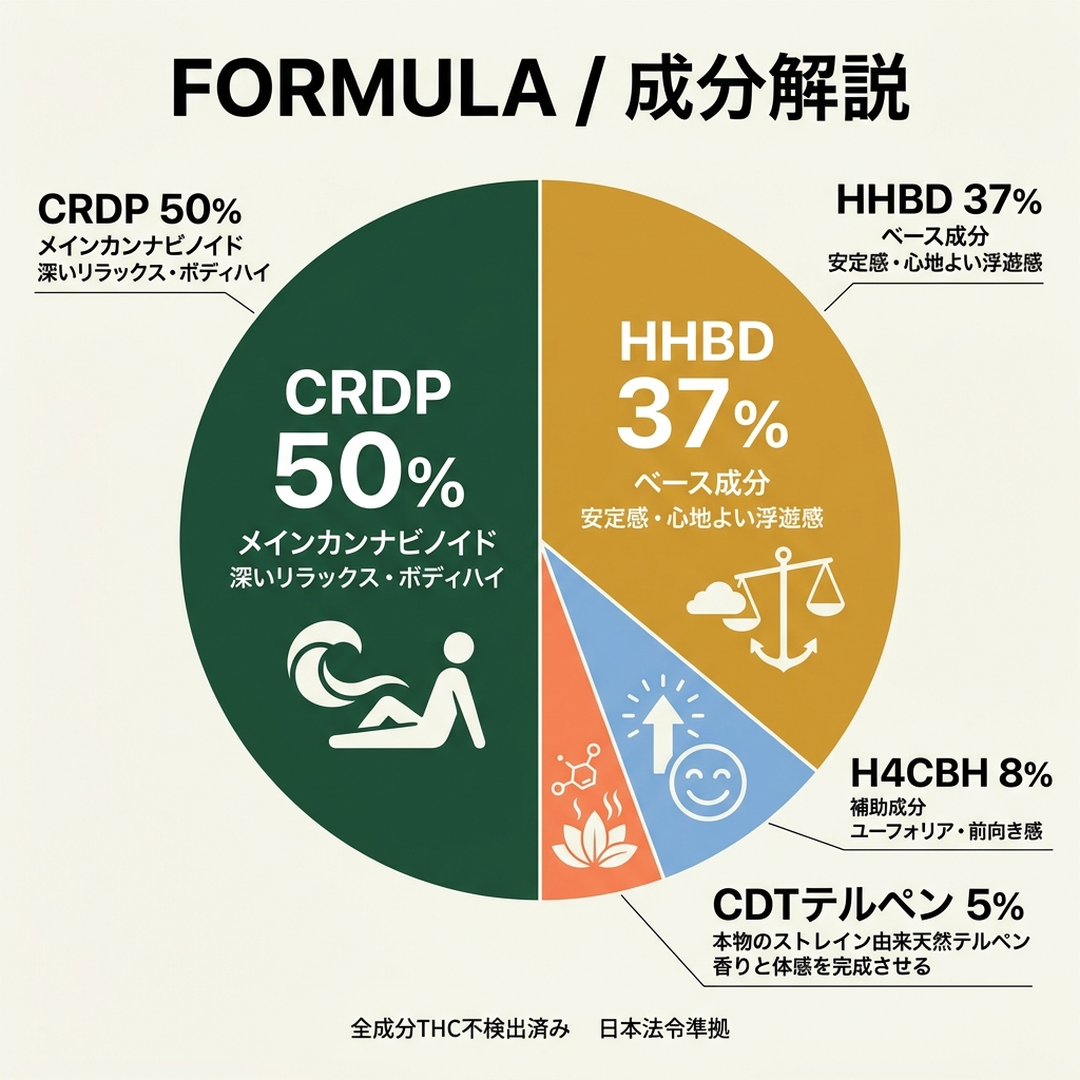 CHILLTOWN ORIGINAL 配合成分紹介